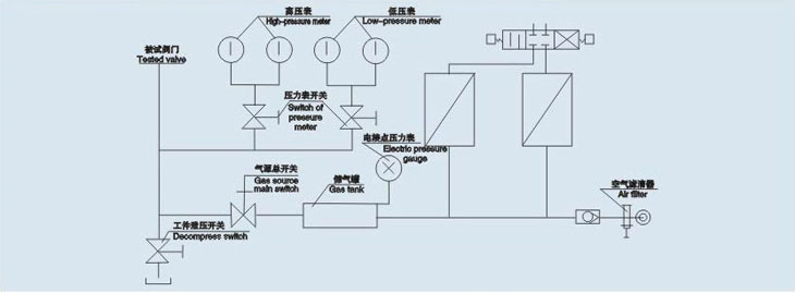 安全閥性能測試臺(tái)氣壓系統(tǒng)原理圖